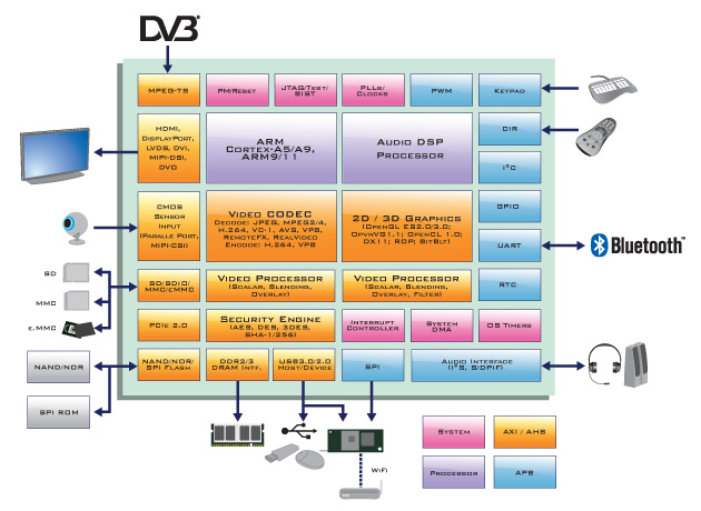 PC2VGAWF Chipset arquitectura