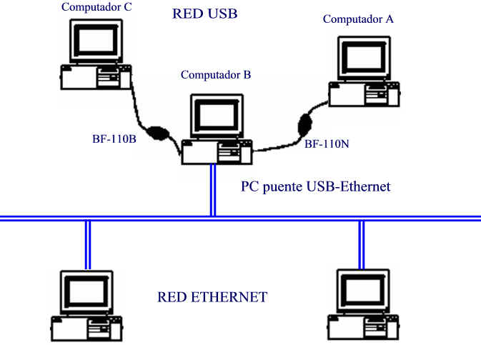 BF-110N integrando 3 PC a una LAN